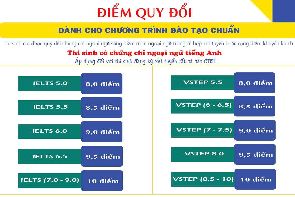 Điểm quy đổi chứng chỉ ngoại ngữ tiếng Anh